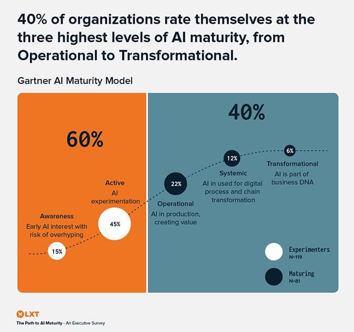 Infographic showing AI Maturity LXT report