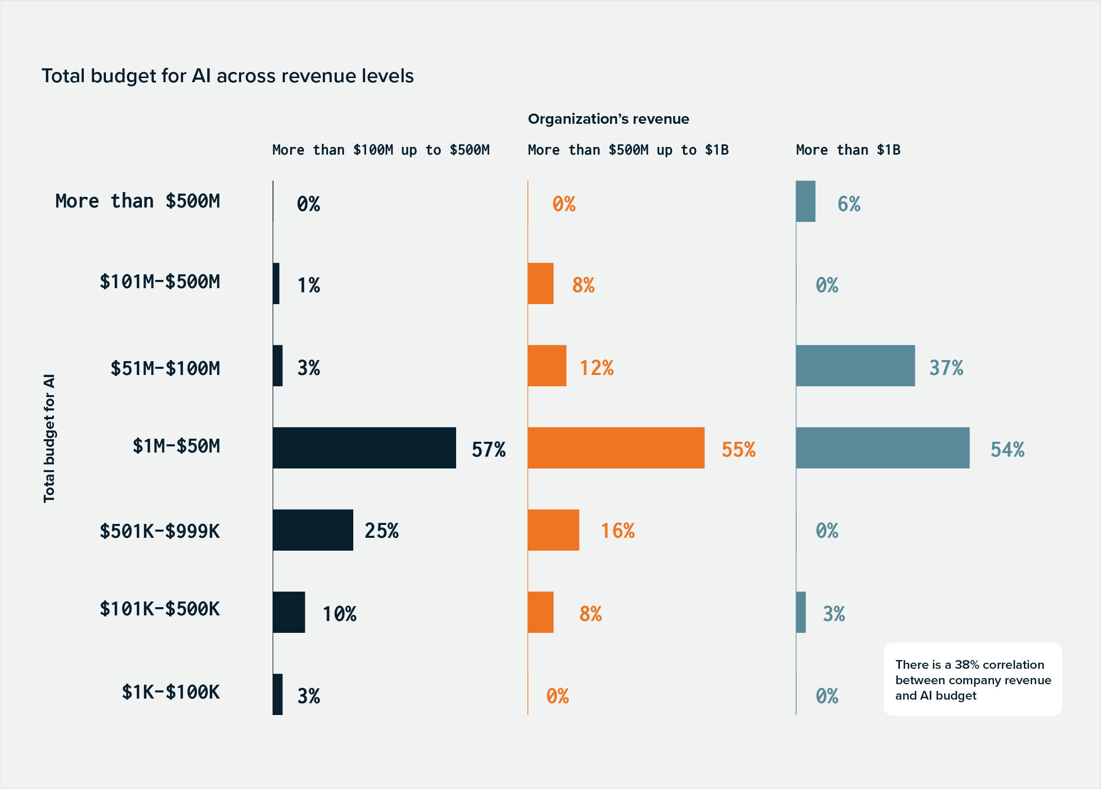 ai across revenue levels