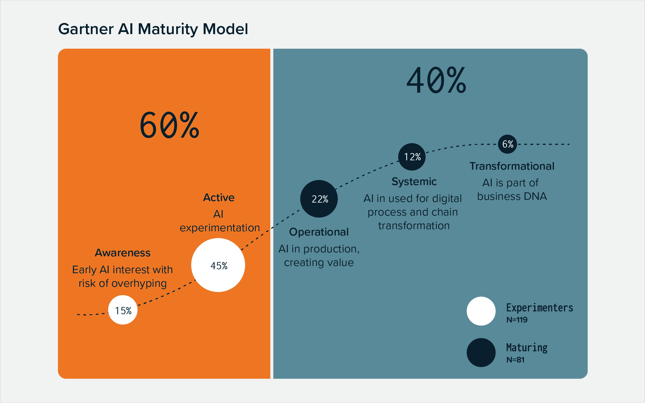 gartner ai maturity model