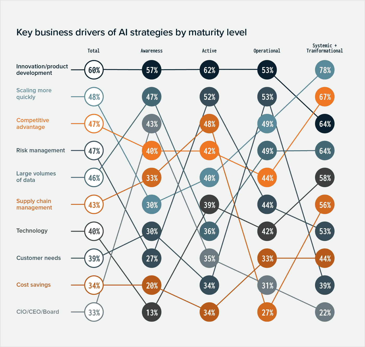 stats for business drivers of ai strategies