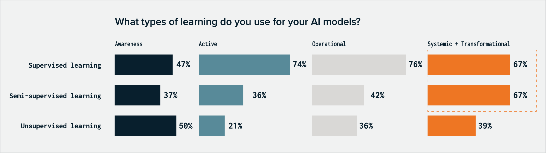 stats for types of learning for ai models