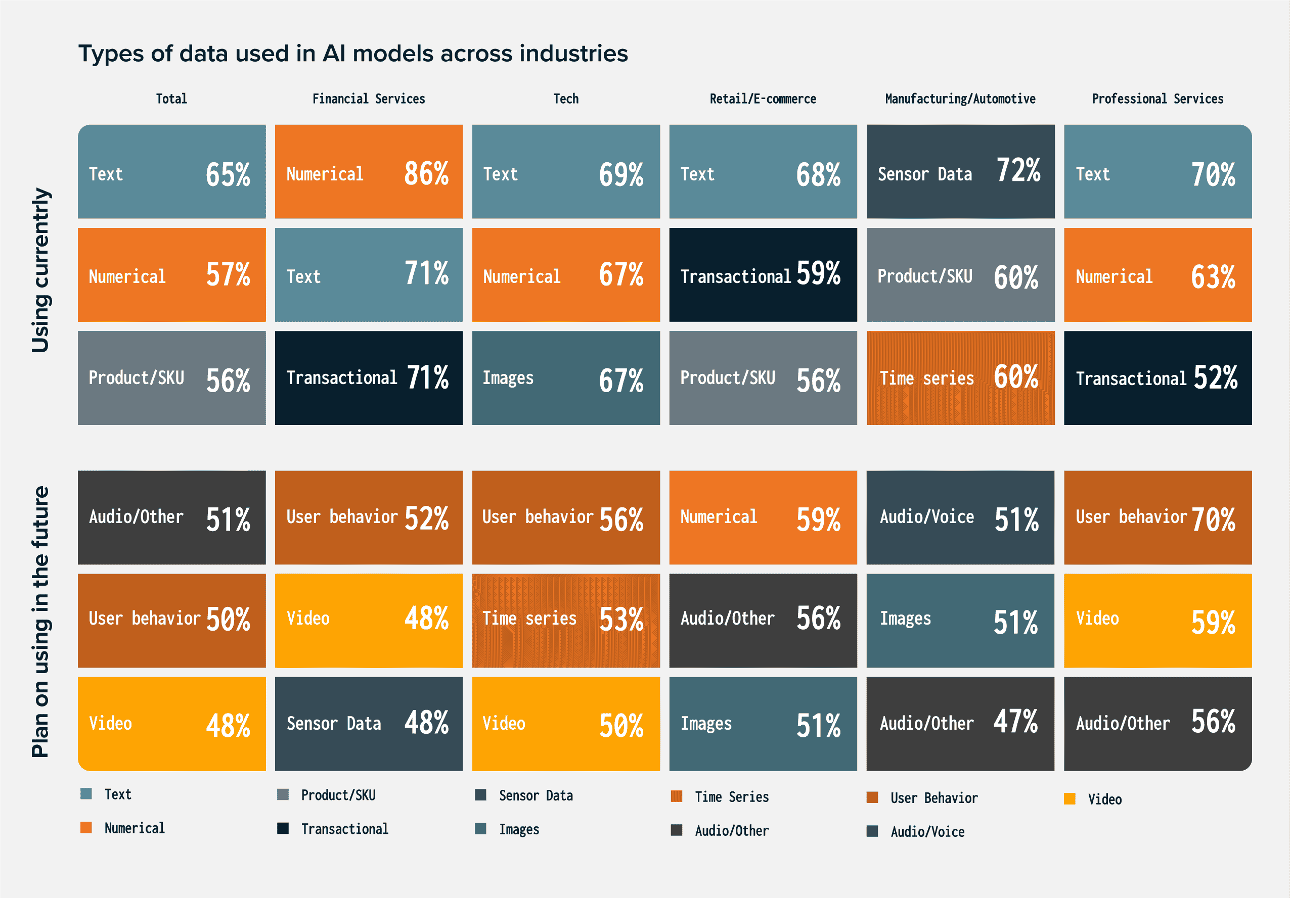 types of data used in AI models across industries